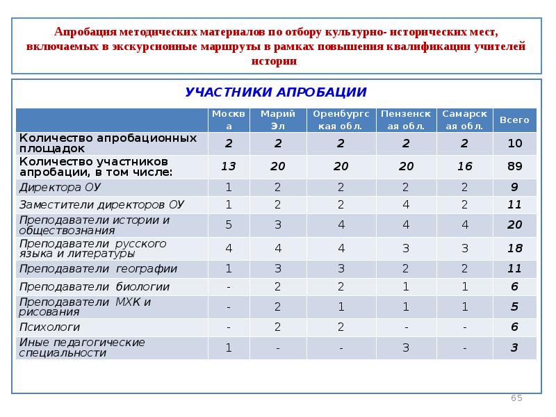 Апробация огэ это