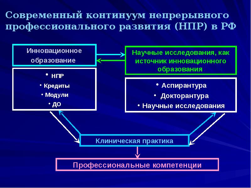 Процесс профессионального развития