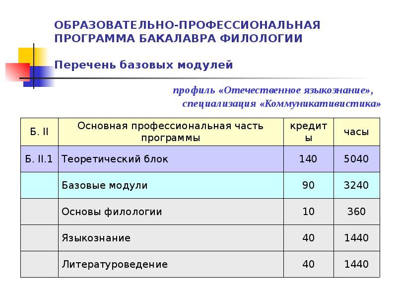 Профиль образовательной программы что это. Образовательная программа бакалавриат. Профиль образовательной программы это. Учебный план бакалавриат. Бакалавр филологии специализация Отечественная филология.