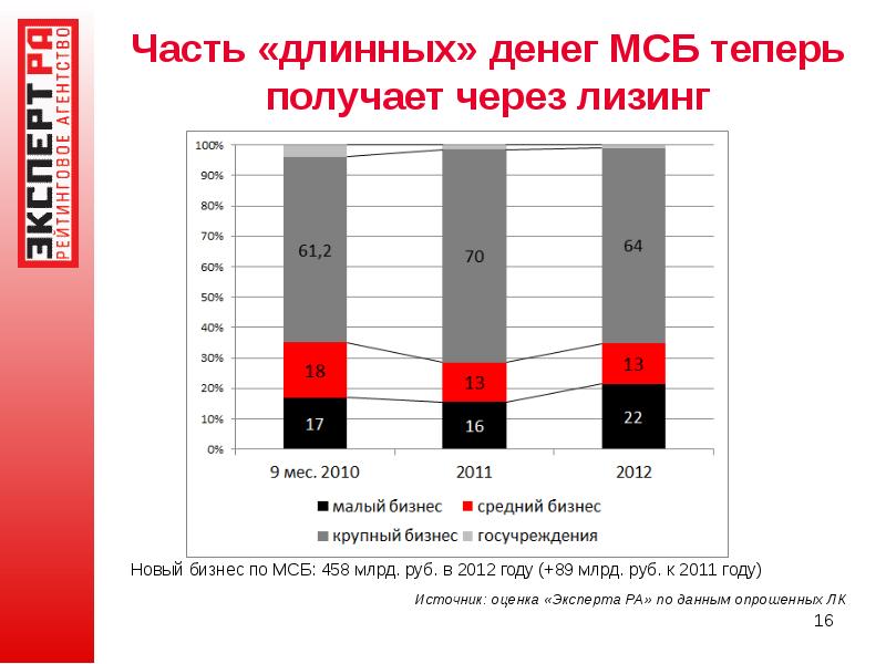 Объем бизнеса. Кредитование предприятия малого и среднего бизнеса. Крупный бизнес в России. Основы кредитования малого и среднего бизнеса. Кредиты МСБ.