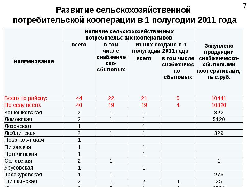 система потребительской кооперации. основные задачи потребительской кооперации рф. потребительский кооператив создается. развитие потребительской кооперации.
