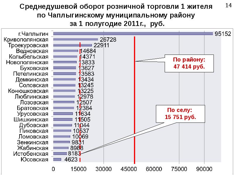 Среднедушевой. Оборот розничной торговли. Таблица торговли жителей. Особенности развития Минской области розничная торговля.