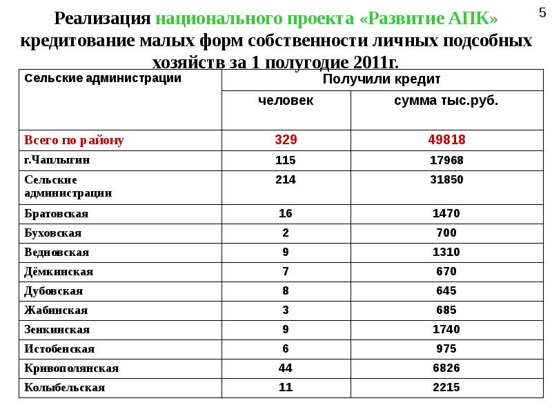 Национальный проект развитие агропромышленного комплекса итоги