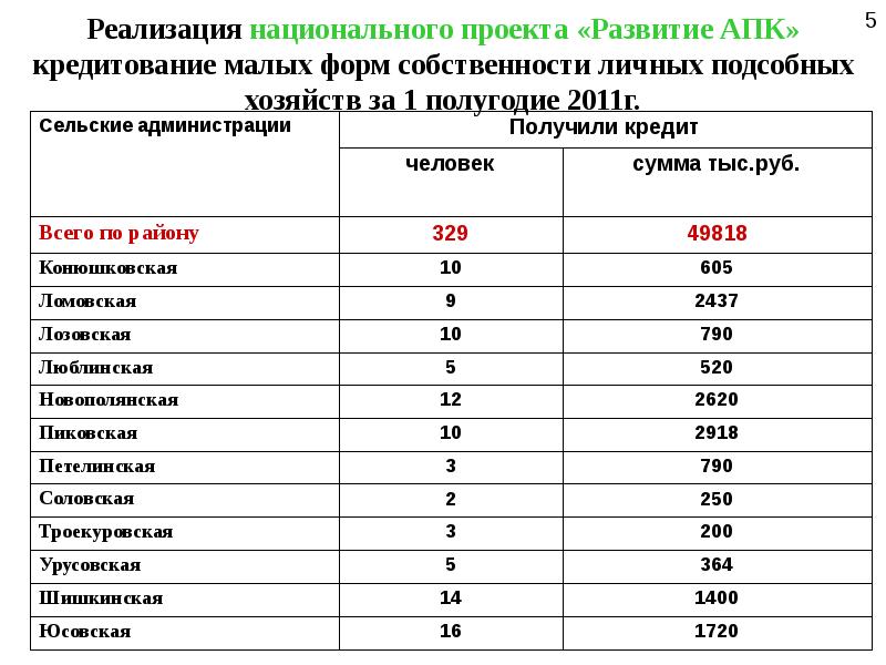 Национальный проект развитие агропромышленного комплекса итоги