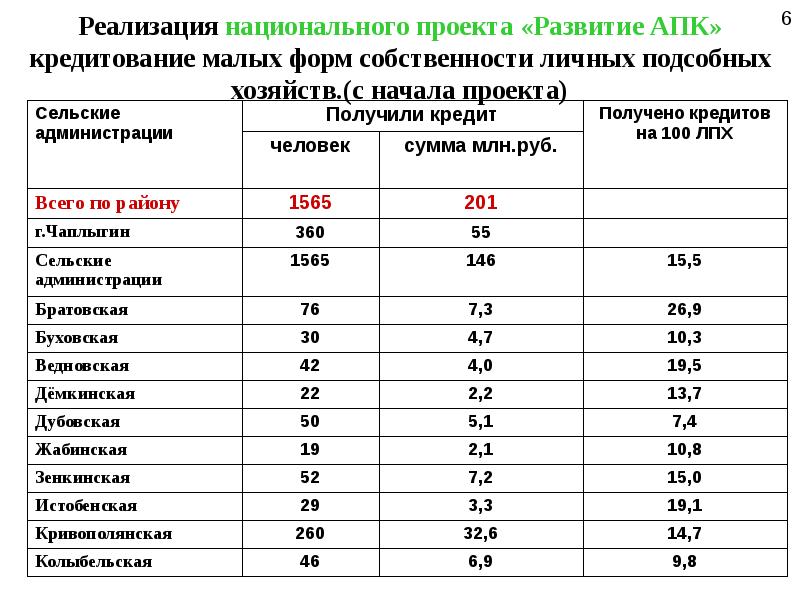 Национальный проект по развитию сельского хозяйства был направлен