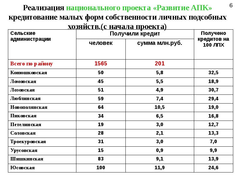 Национальный проект развитие агропромышленного комплекса