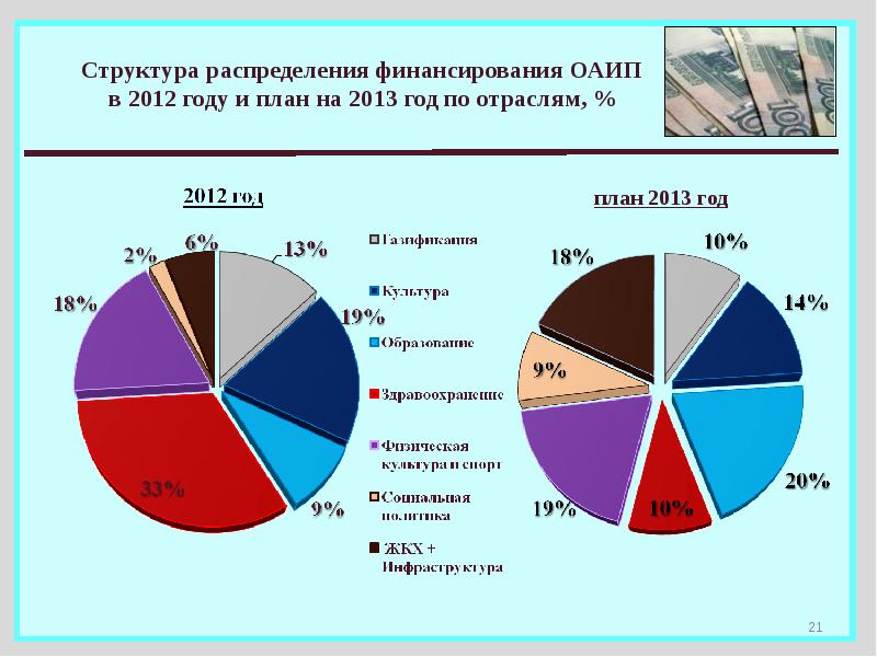 Структура распределения. Отраслевая структура Воронежской области. Воронеж отраслевая структура. Распределение финансовых средств.