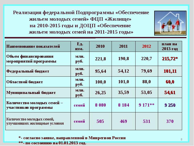 Список молодых семей участников