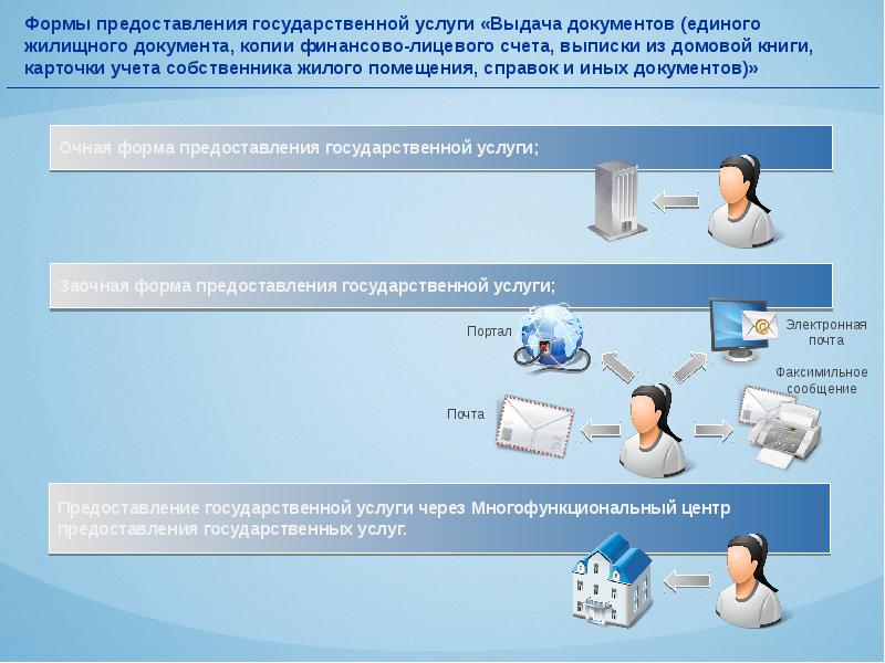 Услуга предоставление документов