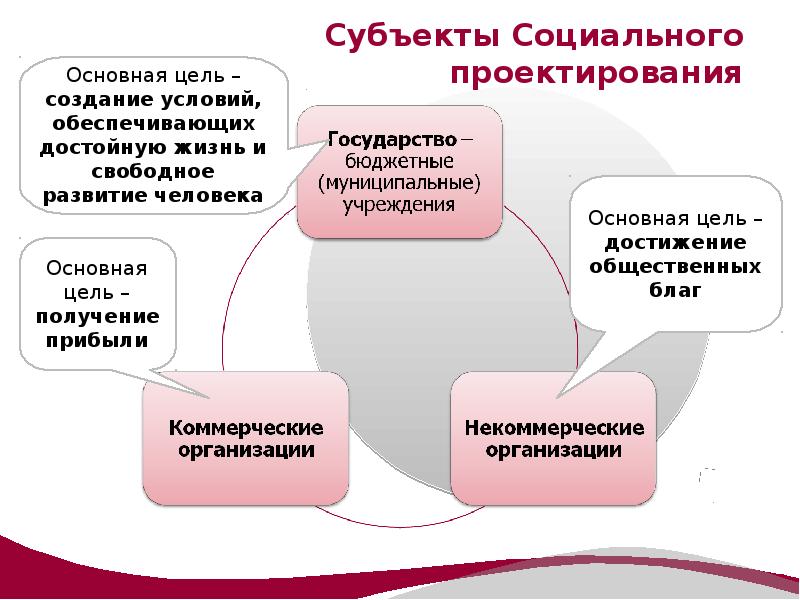 Социальное проектирование создание социальных проектов