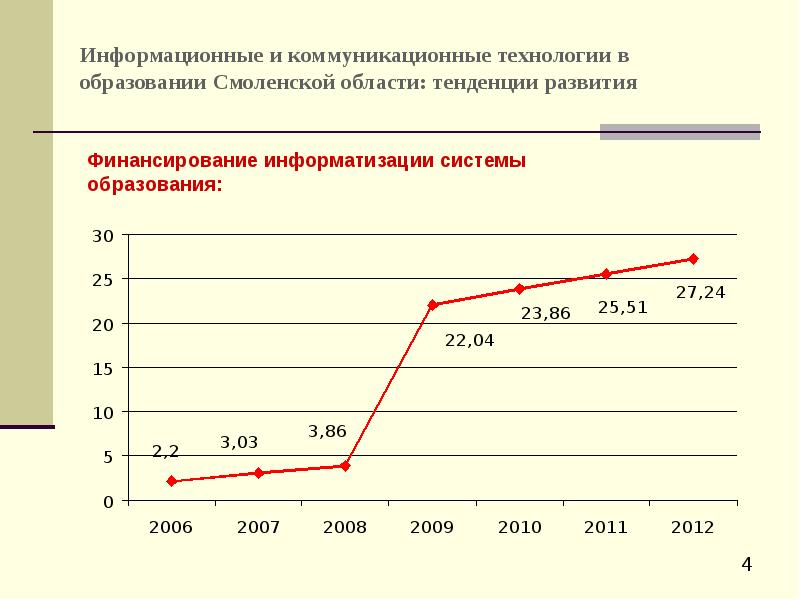 Влияние новых электронных технологий на развитие школьного образования проект