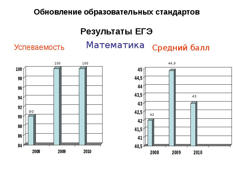 Средняя успеваемость. Успеваемость.