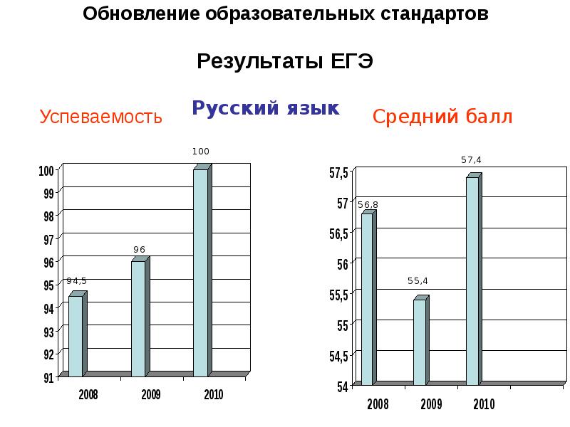 Средняя успеваемость. График успеваемости ЕГЭ. Результаты ЕГЭ 94.