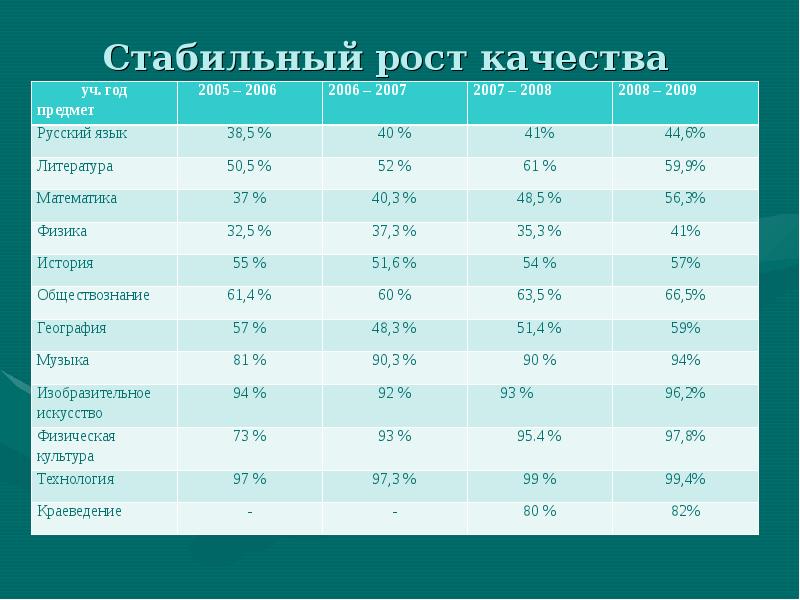 Рост качество. Рост качества. Рост качества онлайн – образования.