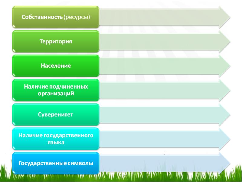 Наличие население. Наличие подчинённых организаций. Территория население суверенитет.