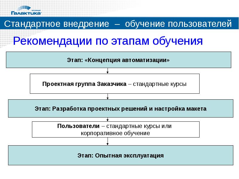 Внедрение обучения. Типовое внедрение. Этапы внедрения обучающих игр. Обучение группы внедрения. Обучающая документация.. Концепция автоматизации по этапам.