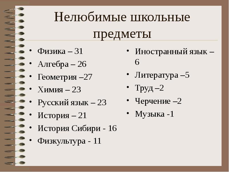 31 физика. Нелюбимые школьные предметы. Самые нелюбимые предметы в школе статистика. Какой самый Нелюбимый предмет в школе. Самые ненавистные школьные предметы.