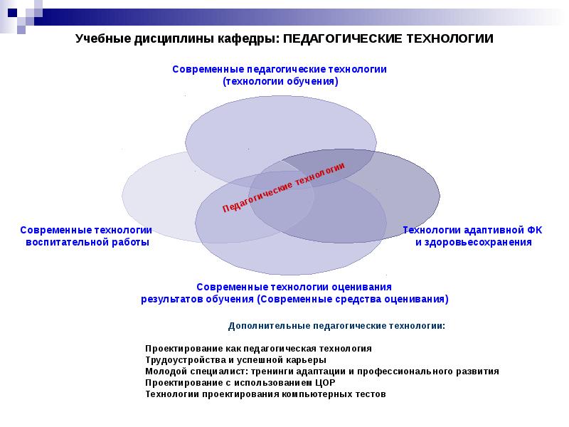 Профессиональные учебные дисциплины. Учебные дисциплины. Дисциплины в педагогических технологиях. Учебные дисциплины примеры. Учебная дисциплина это в педагогике.