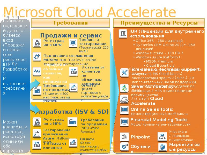 Список microsoft. Сервисы Майкрософт. Онлайн сервисы Microsoft. Сервисы Майкрософт список. Майкрософт сервис модель уровни.