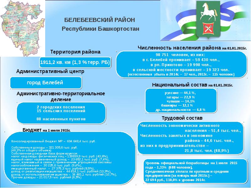 Число городов в башкортостане. Численность Республики Башкортостан. Национальный состав Башкортостана 2020. Башкортостан характеристика населения. Социально-экономические показатели Республики Башкортостан.