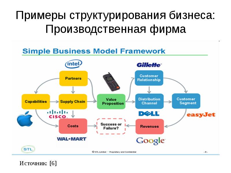 Примеры компаний. Примеры бизнеса. Примеры производственного бизнеса. Бизнес модель производственного предприятия. Примеры структурирования.