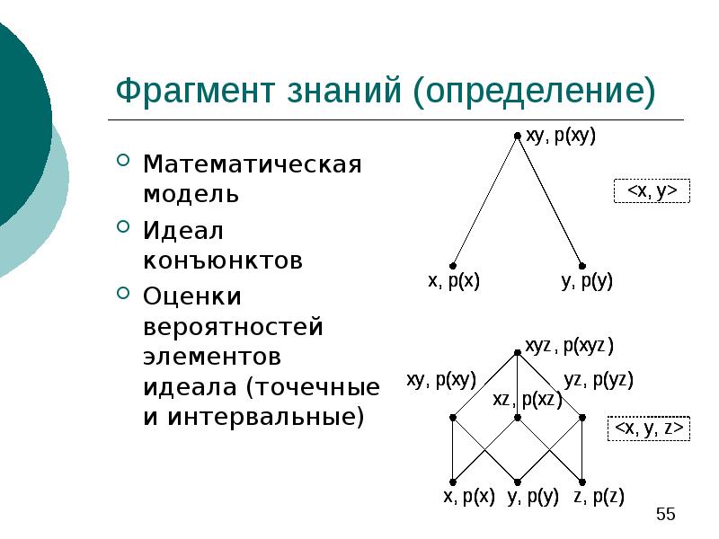 Фрагмент знаний. Байесовская модель. Байесовская сеть. ФРАГМЕНТЫ знаний. Математический аппарат байесовских сетей доверия.