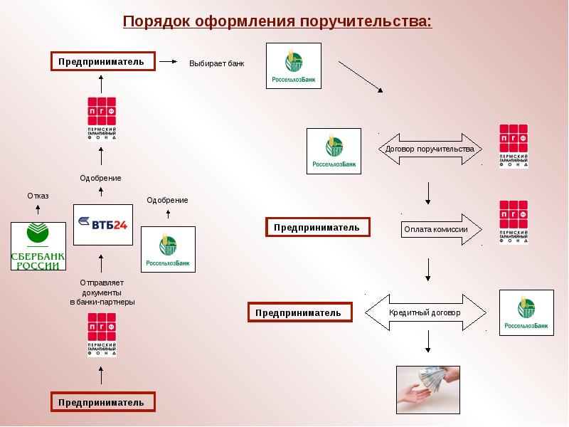 Чем грозит поручительство по кредиту