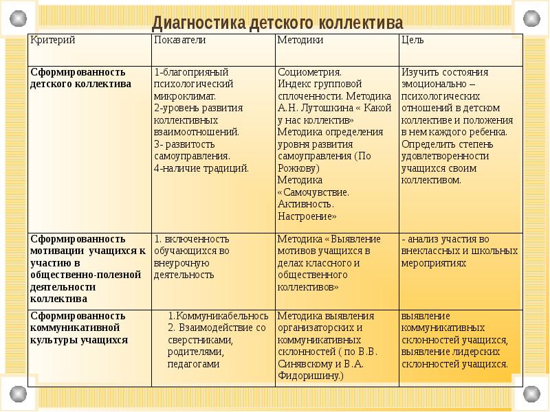 Этапы становления детского коллектива. Методика на развитие детского коллектива. Этапы развития коллектива. Оценка уровня воспитанности школьников в педагогике. Стадии развития детского воспитательного коллектива.