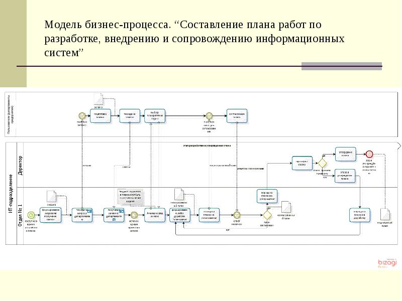 Модель бизнес-процесса. “Составление плана работ по разработке, внедрению и сопровождению информационных