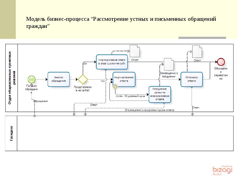 Графическое изображение бизнес процесса