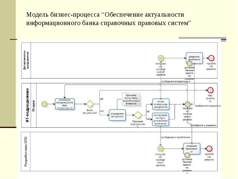 Презентация про бизнес процессы