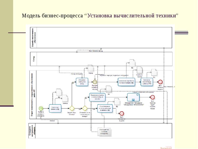 Модель бизнес-процесса “Установка вычислительной техники”