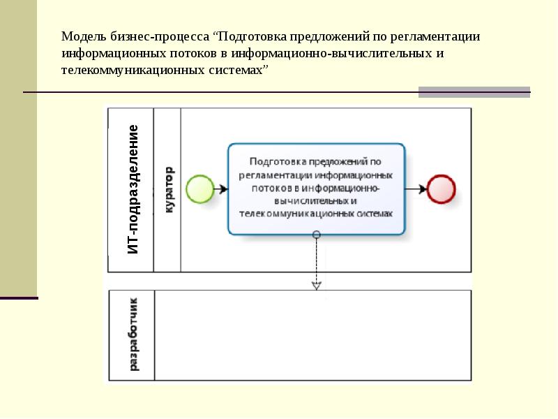 Модель бизнес-процесса “Подготовка предложений по регламентации информационных потоков в информационно-вычислительных и