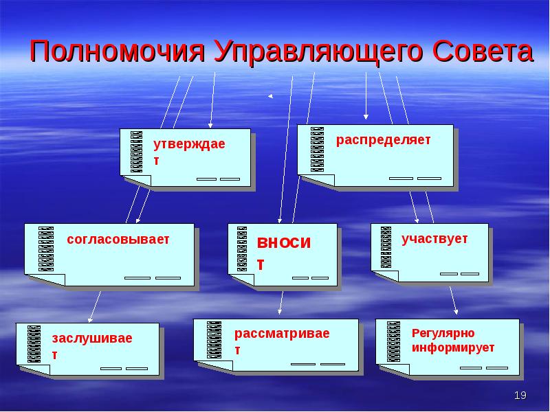 Документов совета школы. Полномочия управляющего совета. В компетенцию управляющего совета:. Управляющий совет школы полномочия и функции. Управляющий совет.