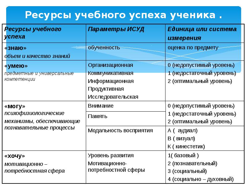 Ресурсы школьника. Ресурсы учебного успеха ученика. Внутренние ресурсы учебного успеха ученика. Внешние и внутренние ресурсы учебного успеха ученика. Внутренние и внешние ресурсы процесса учения.