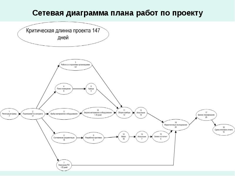 Сетевая диаграмма проекта пример