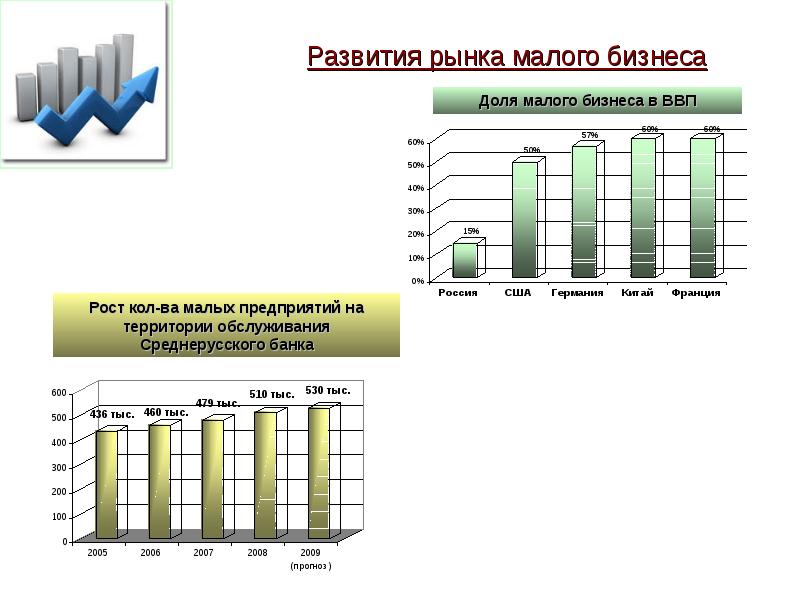 Проект доля малого бизнеса в ввп россии и создание условий для роста