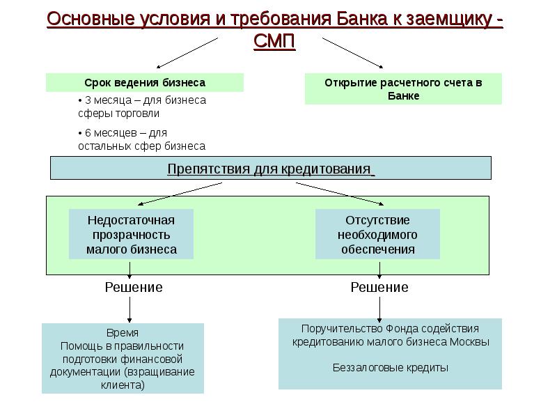 Главные условия. Основные условия банка. Основные требования к банкам. Требования к заемщику открытие. Недостаточная прозрачность малого бизнеса.