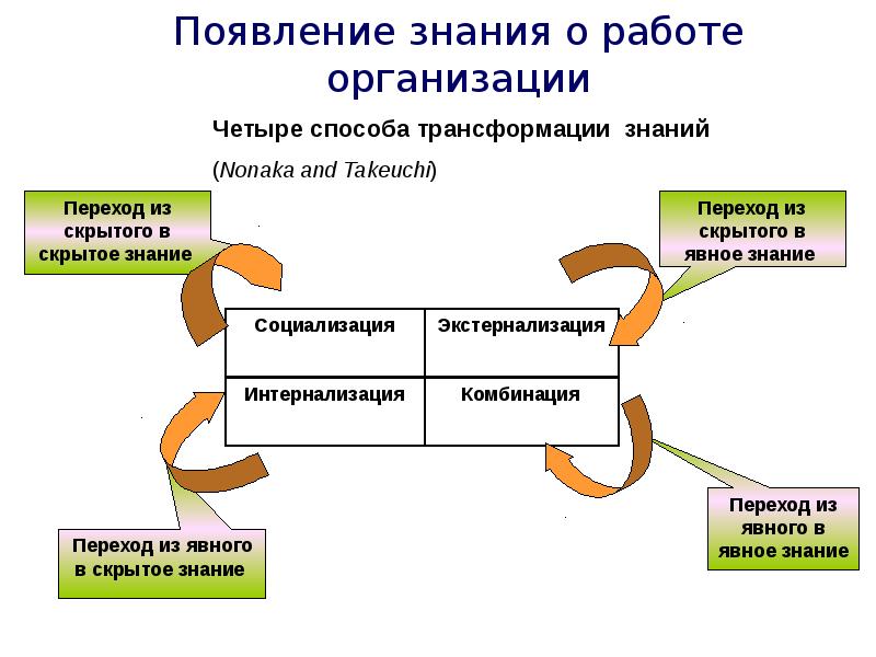 Организационные знания. Модель трансформации знаний в организации. Трансформация знания в информацию. Модель трансформации знаний Нонаки-Такеучи. Трансформация организационного знания.