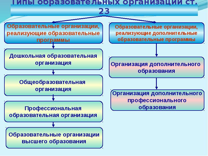 Виды профессионального образования в россии презентация