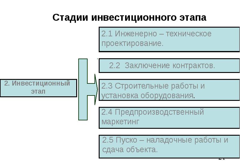 Маркетинг инвестиционного проекта