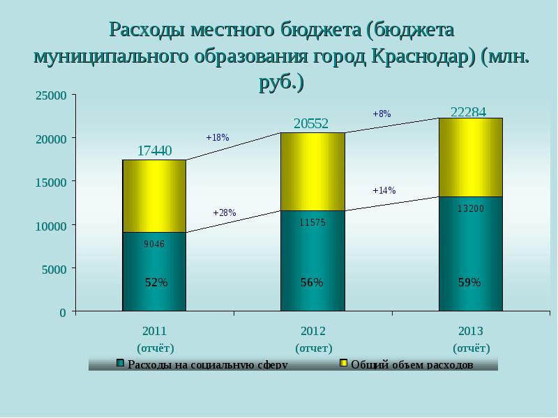 Расходы местных бюджетов презентация