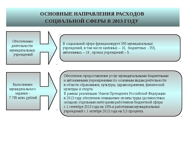 Бюджетные учреждения г краснодар. Основные направления расходов. Основные направления общественных расходов. Основные направления бюджетных расходов. Расходы на социальную сферу.