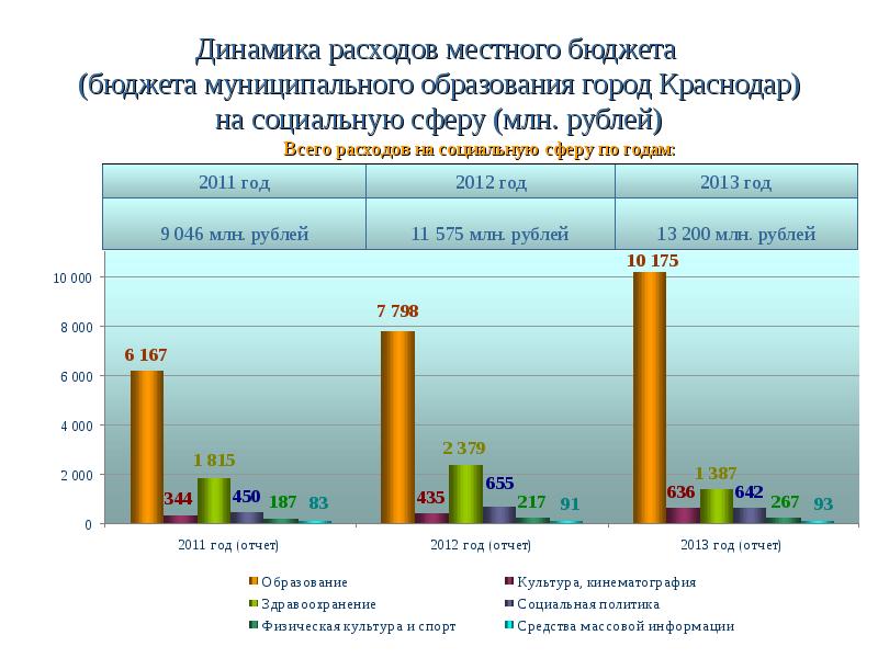 Расходы местного бюджета. Динамика расходов бюджета. Расходы бюджета на социальную сферу. Динамика расходов на образование. Динамика расходов бюджета на образование.