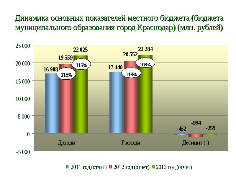 Бюджет краснодарского