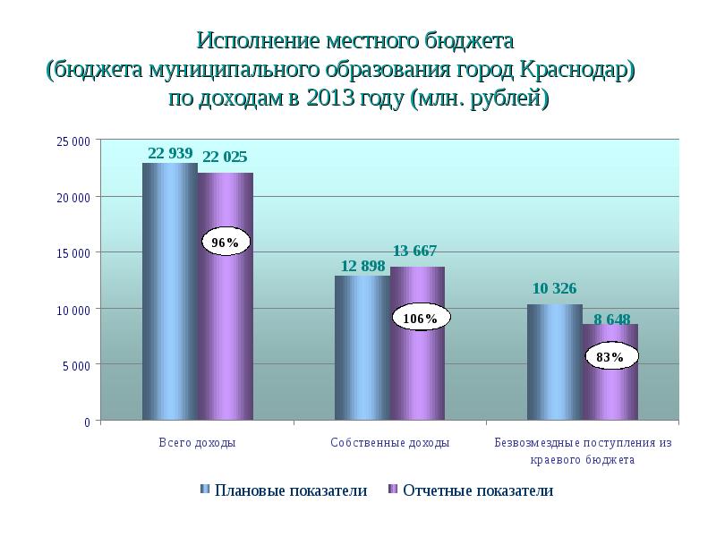 Презентация об исполнении бюджета муниципального образования