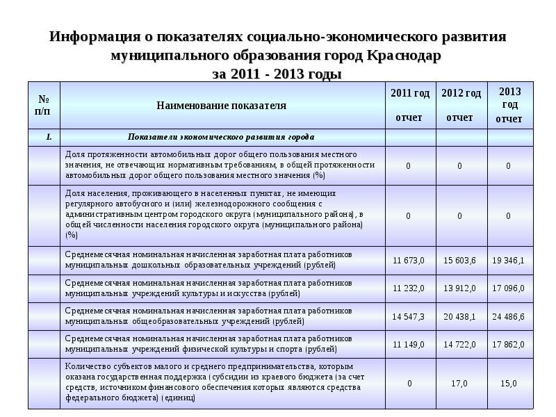 Социально экономические параметры. Социальные показатели развития муниципального образования. Экономические показатели муниципального образования. Социально экономический показатель Краснодара. Характеристика муниципального образования.