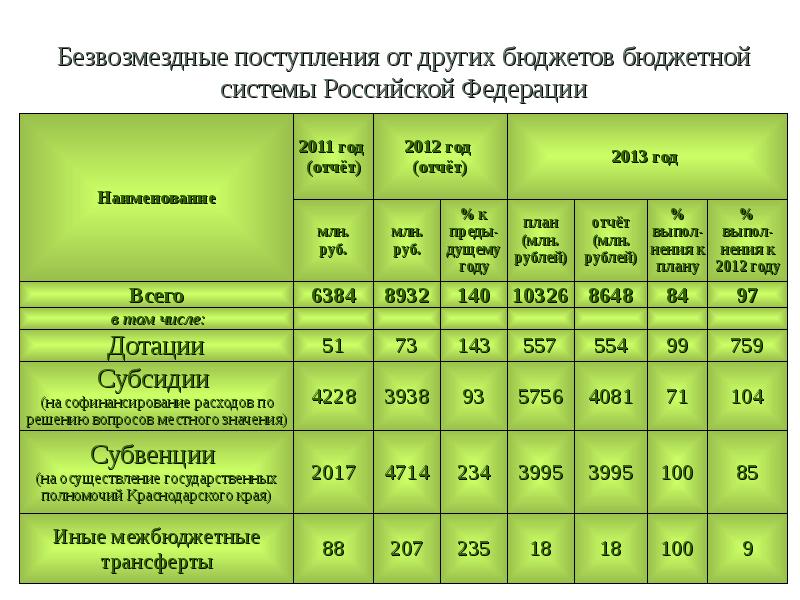 Бюджет бюджетное. Безвозмездное поступление от других бюджетов бюджетной системы РФ. Расходы бюджетов бюджетной системы. Расходы бюджетной системы РФ. Расходы бюджетной системы РФ на образование.