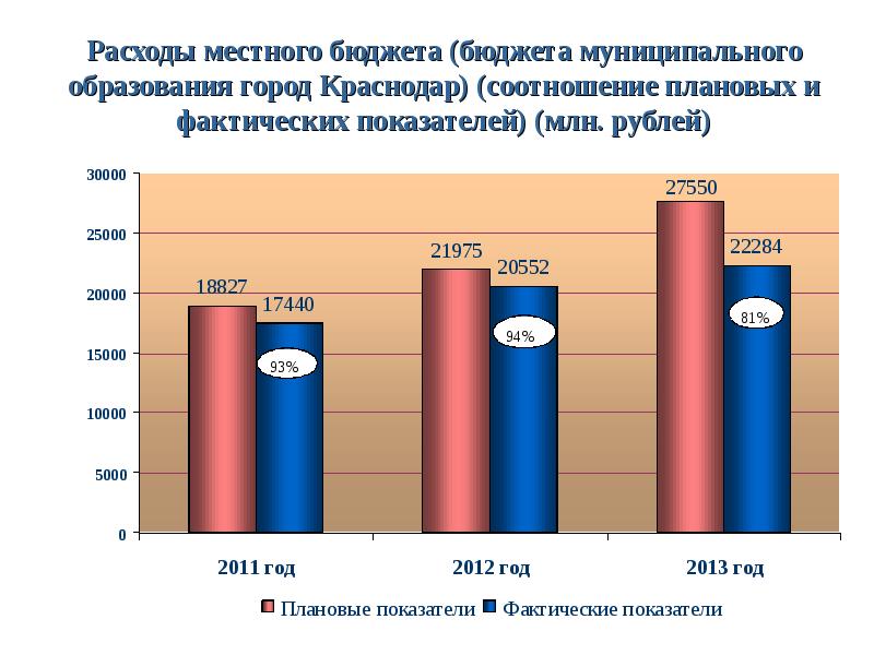 Расходование местного бюджета