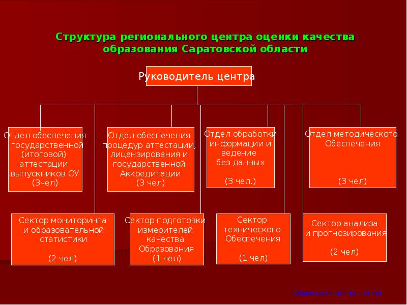 Структура региональной системы образования. Структура доклада качество образования. Сектор качество образования. Структура регионального центра связи. Структура региональная Федеральная телерекламы